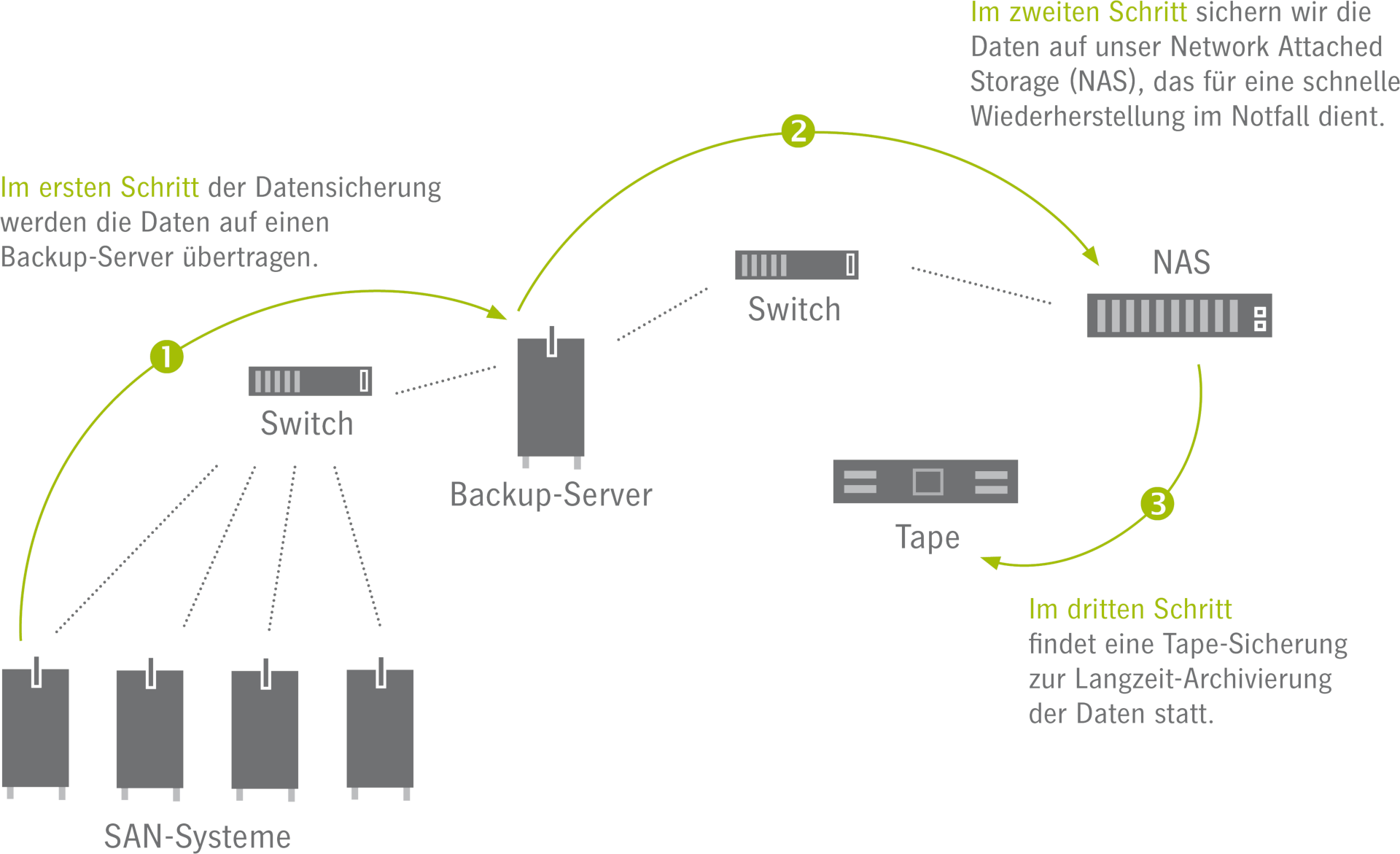 Datensicherungskonzept-Grafik